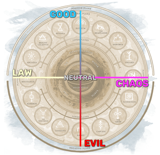 Dandd Alignment Examples