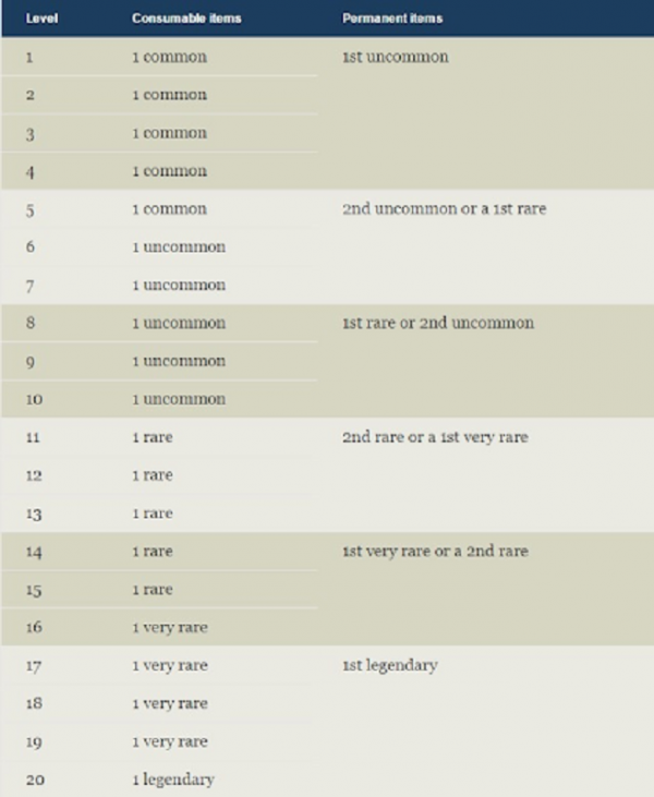 How Many Magic Items In D&D 5E Game Out