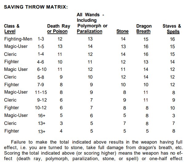 How To Determine Saving Throws In D&D 5e? Game Out