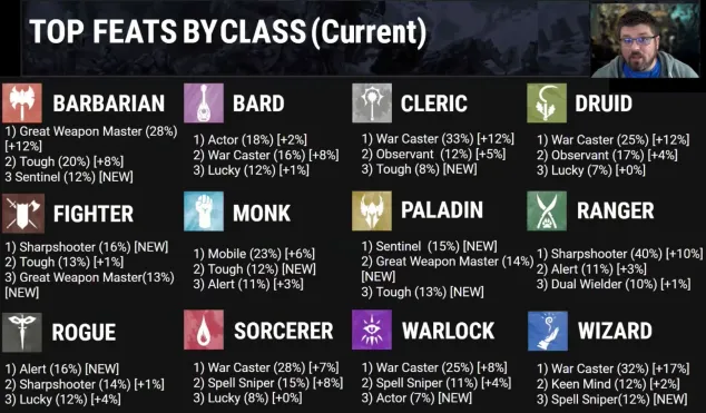 Top 20 Best Feats In DnD 5E 2024 List Game Out
